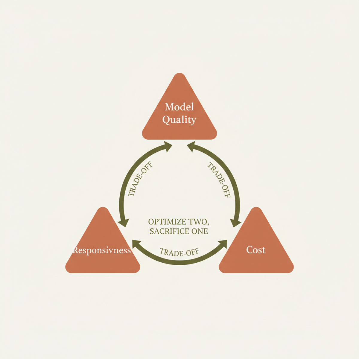 The LLM inference tradeoff triangle: optimizing any two vertices degrades the third.
