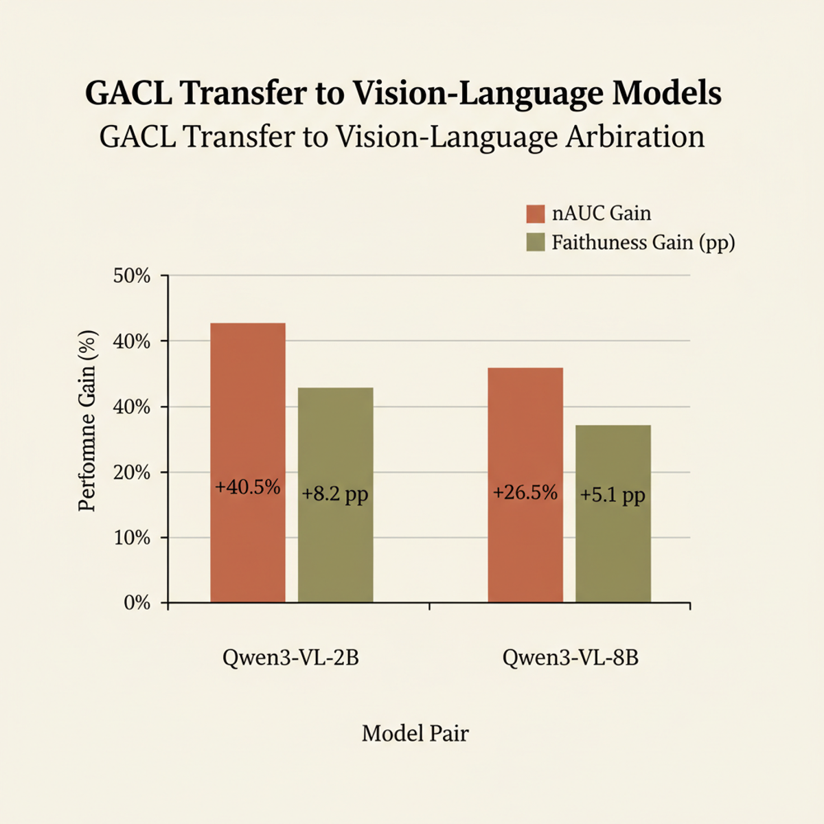 GACL transfers unchanged to vision-language arbitration, gaining +40.5 pp for Qwen3-VL-2B and +26.5 pp for Qwen3-VL-8B with low gate rates on faithful inputs.