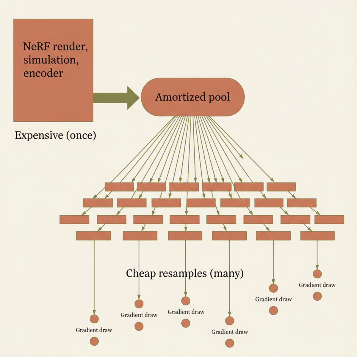 CARV amortizes expensive upstream computation across many low-cost diffusion-noise resamples, multiplying effective compute efficiency.