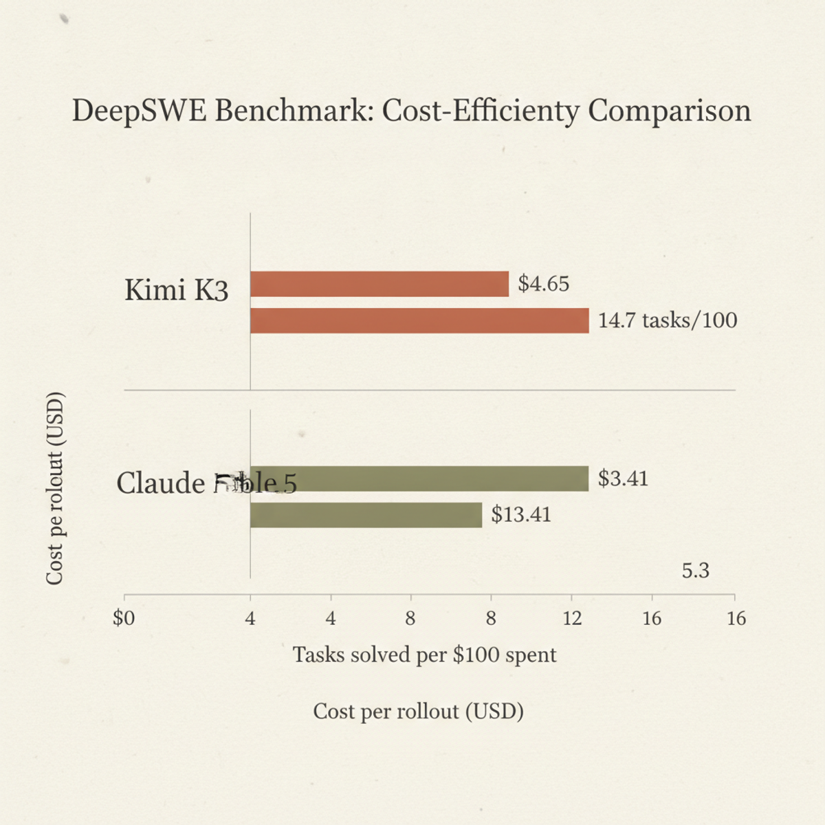 Cost efficiency comparison: Kimi K3 delivers 2.8× more tasks per dollar than Claude Fable 5 across the 452-rollout DeepSWE benchmark.