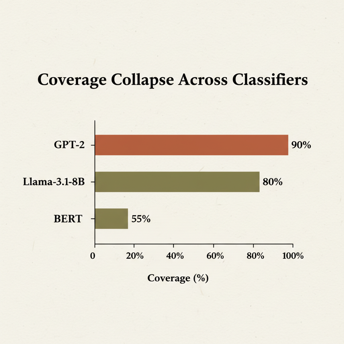 Classifier coverage rates reveal collapse: BERT drops to 55%, while GPT-2 and Llama maintain substantially higher thresholds.