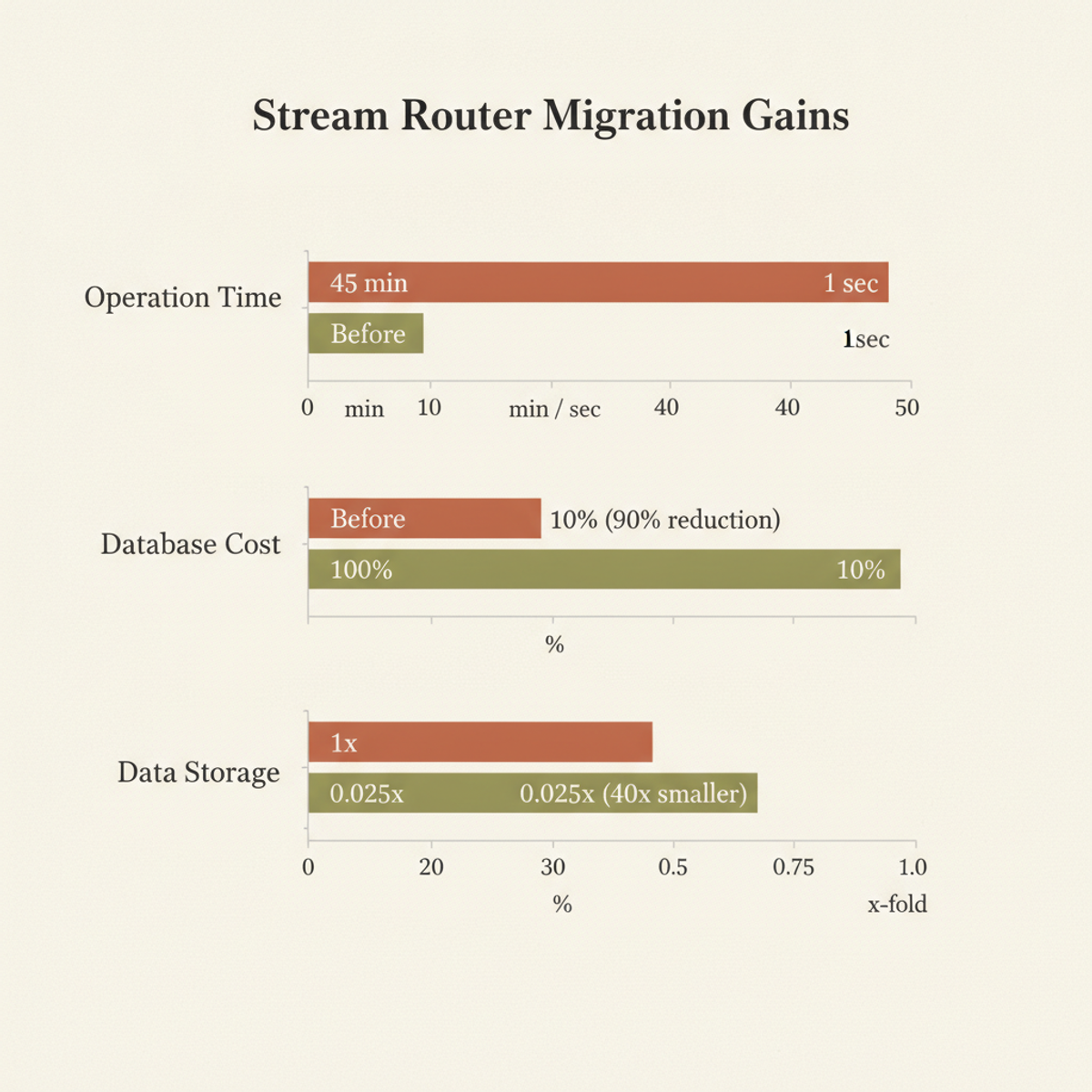 Stream Router migration delivered dramatic operational and cost wins: sub-second operations, 90% cost reduction, and 40x smaller data footprint.