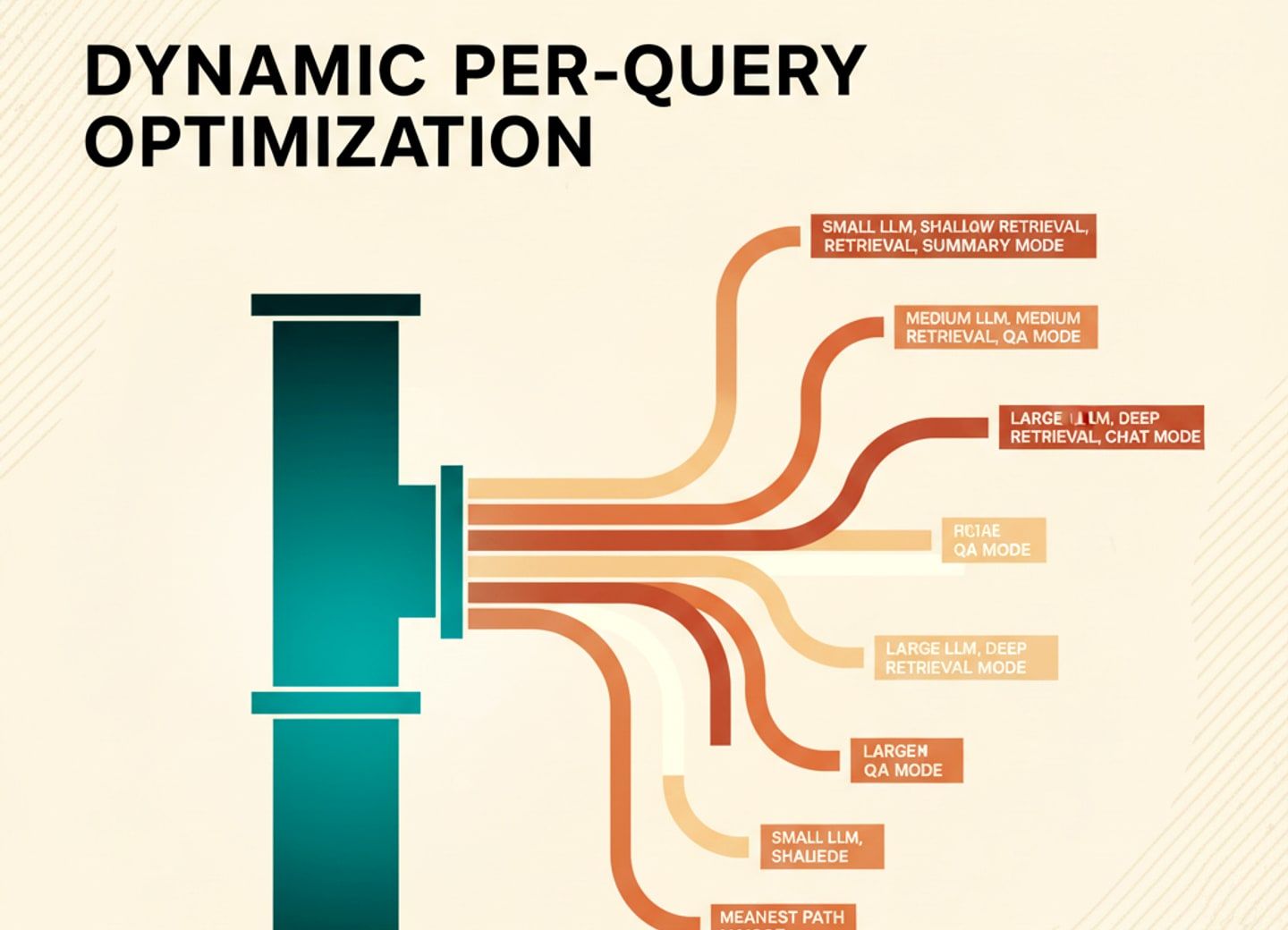BRANE dynamically routes each query through optimized pipeline configurations, slashing inference costs by 89%.