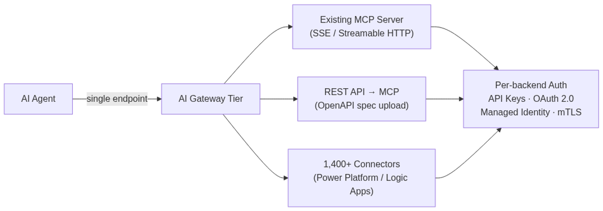 MCP tool federation: three integration paths converge behind a single gateway endpoint