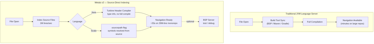 Metals v2 vs. traditional JVM language server: source-direct indexing eliminates the build-tool sync bottleneck