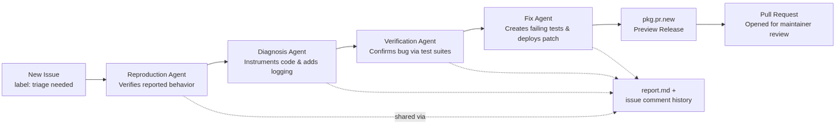 Four-agent sequential triage pipeline triggered by GitHub issue labels; agents share state via report.md and issue comment history.