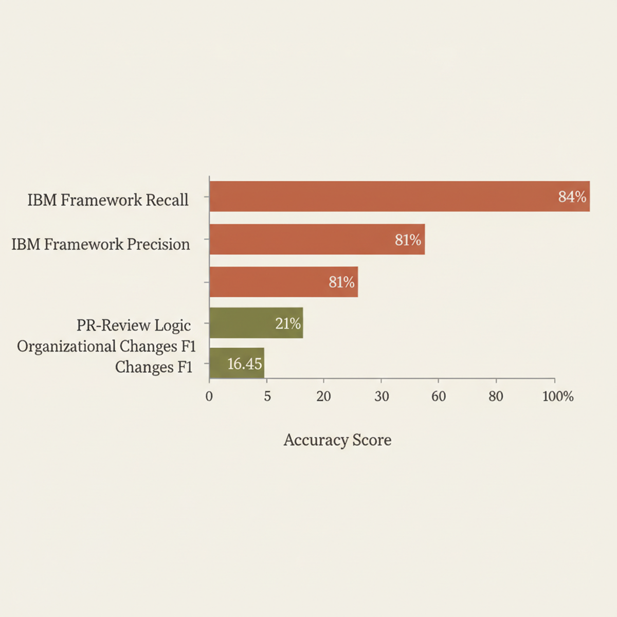 Performance comparison: IBM classification framework vs. existing PR-Review tool on logic and organizational changes.