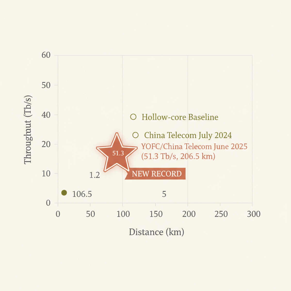 Throughput vs. distance: YOFC's June 2025 trial (51.3 Tb/s, 206.5 km) far exceeds the prior record (1.2 Tb/s, 20 km).