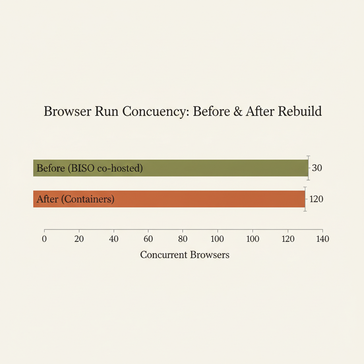 Browser Run rebuilt on Containers increased concurrent agent capacity from 30 to 120—a 4× improvement over the co-hosted BISO architecture.
