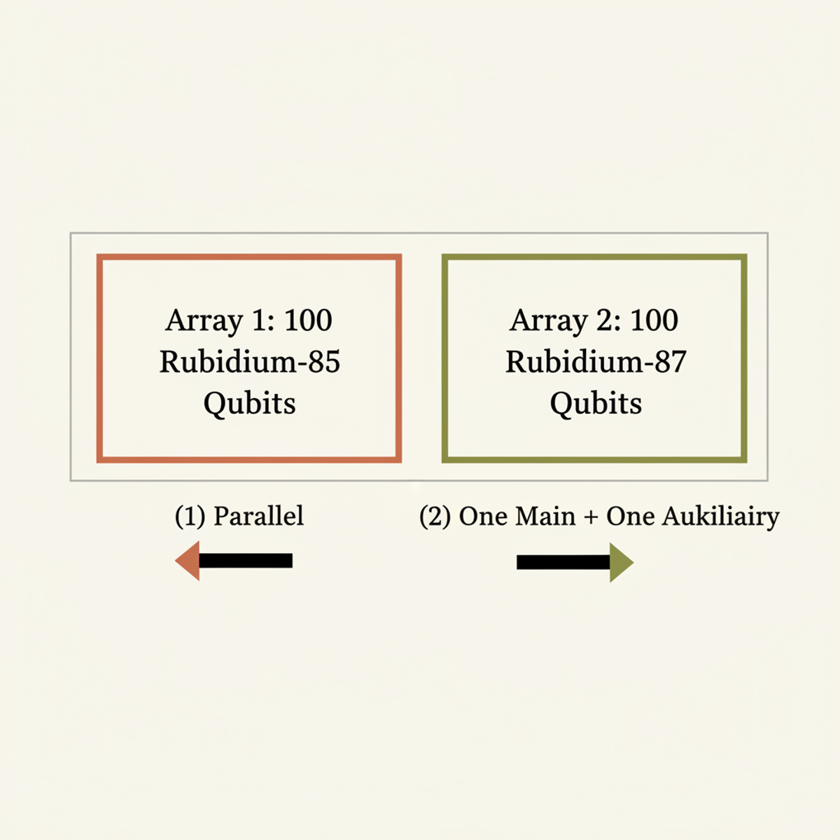Hanyuan-2 dual-core architecture: two independent 100-qubit neutral atom arrays can operate in parallel or in a main-auxiliary error-correction mode.