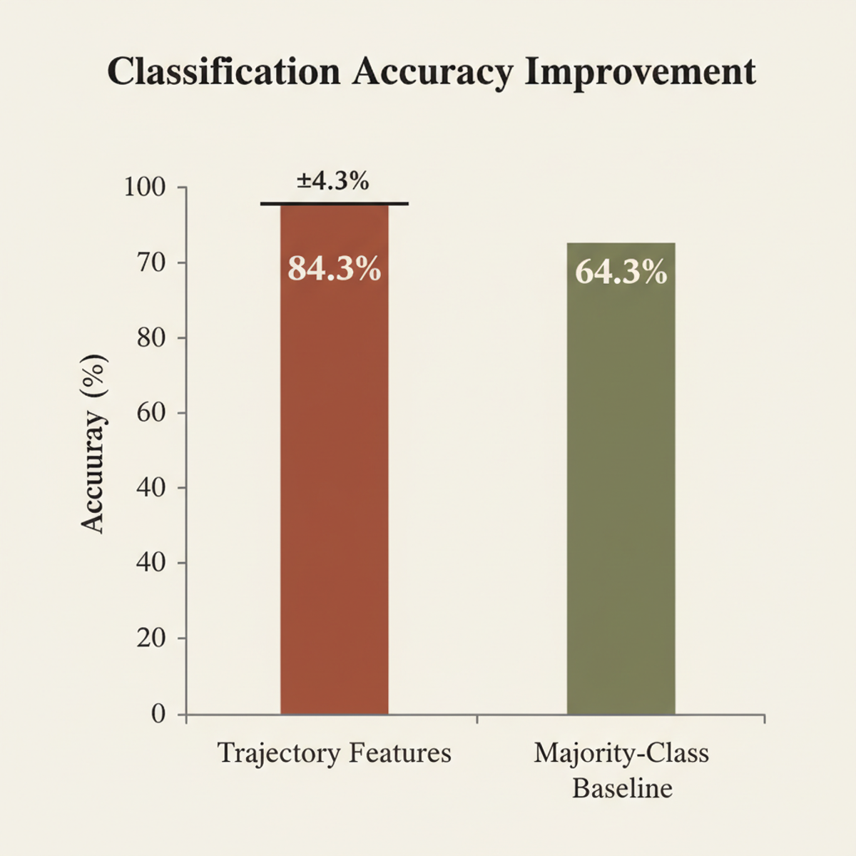 Trajectory features achieve 84.3% classification accuracy (+20% over baseline) in predicting failure type.