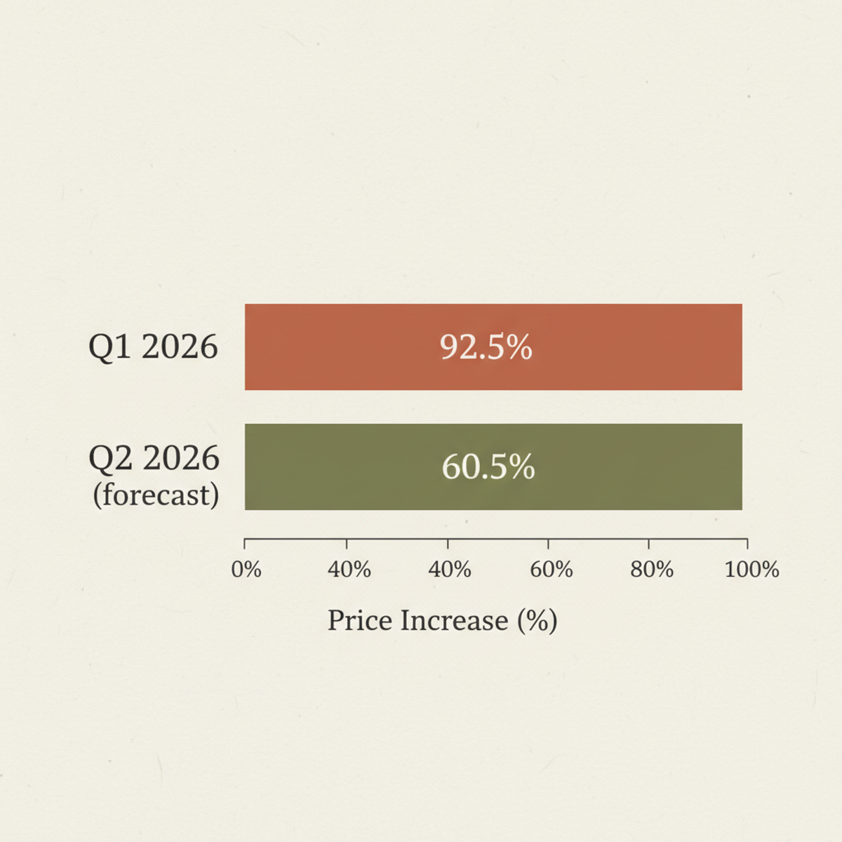 DRAM contract prices surged 90–95% in Q1 2026 and are forecast to climb another 58–63% in Q2, the largest consecutive increases on record.