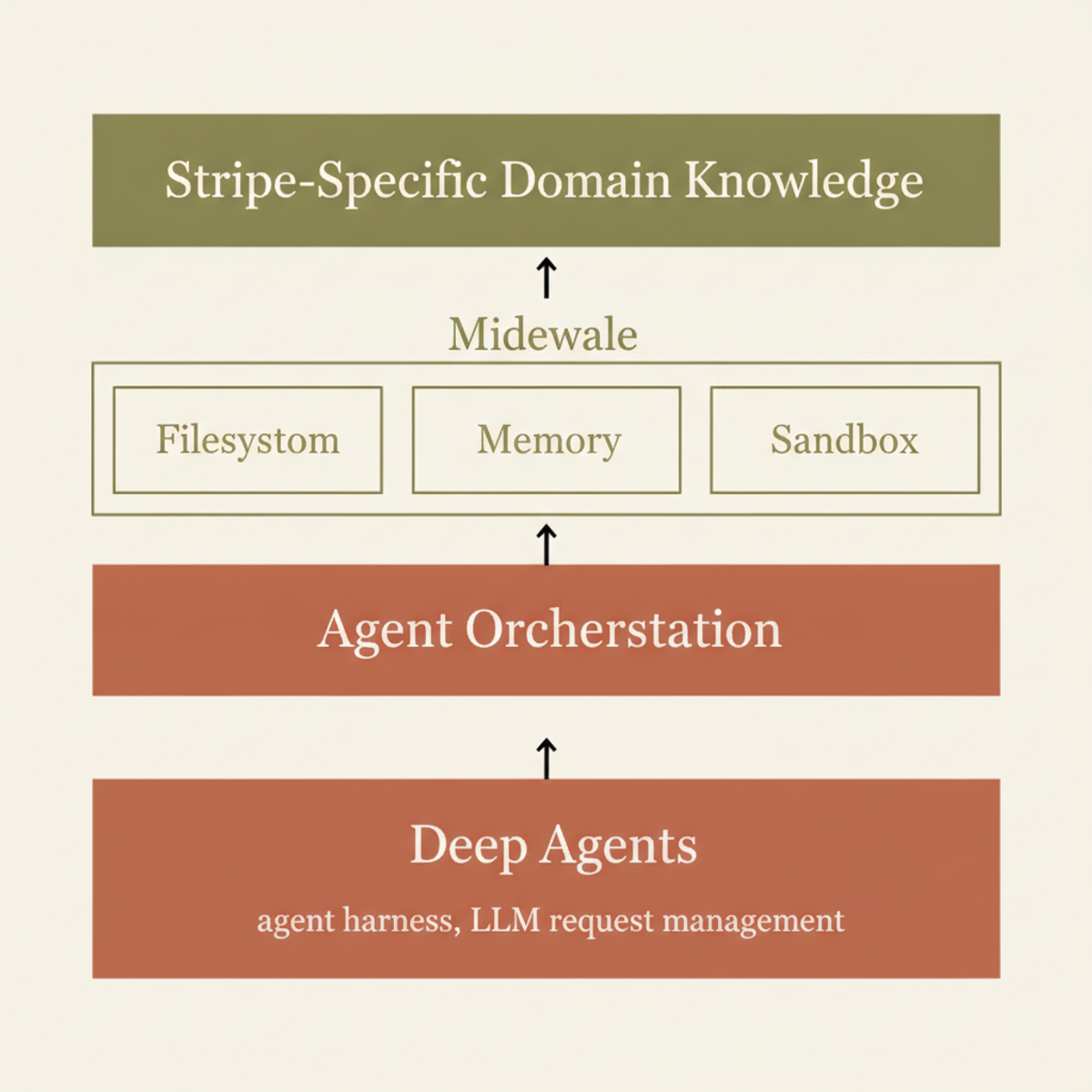 Kai's four-layer architecture: Deep Agents foundation with middleware components (Filesystem, Memory, Sandbox), agent orchestration, and domain knowledge layer.