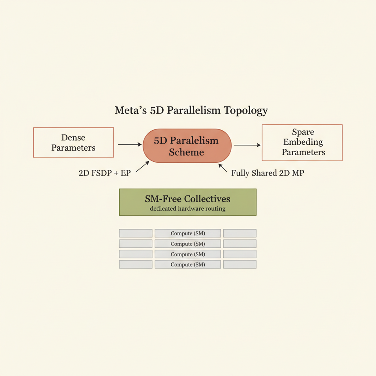 Meta's 5D parallelism decouples dense and sparse parameter training, with SM-free collectives routing communication independently.