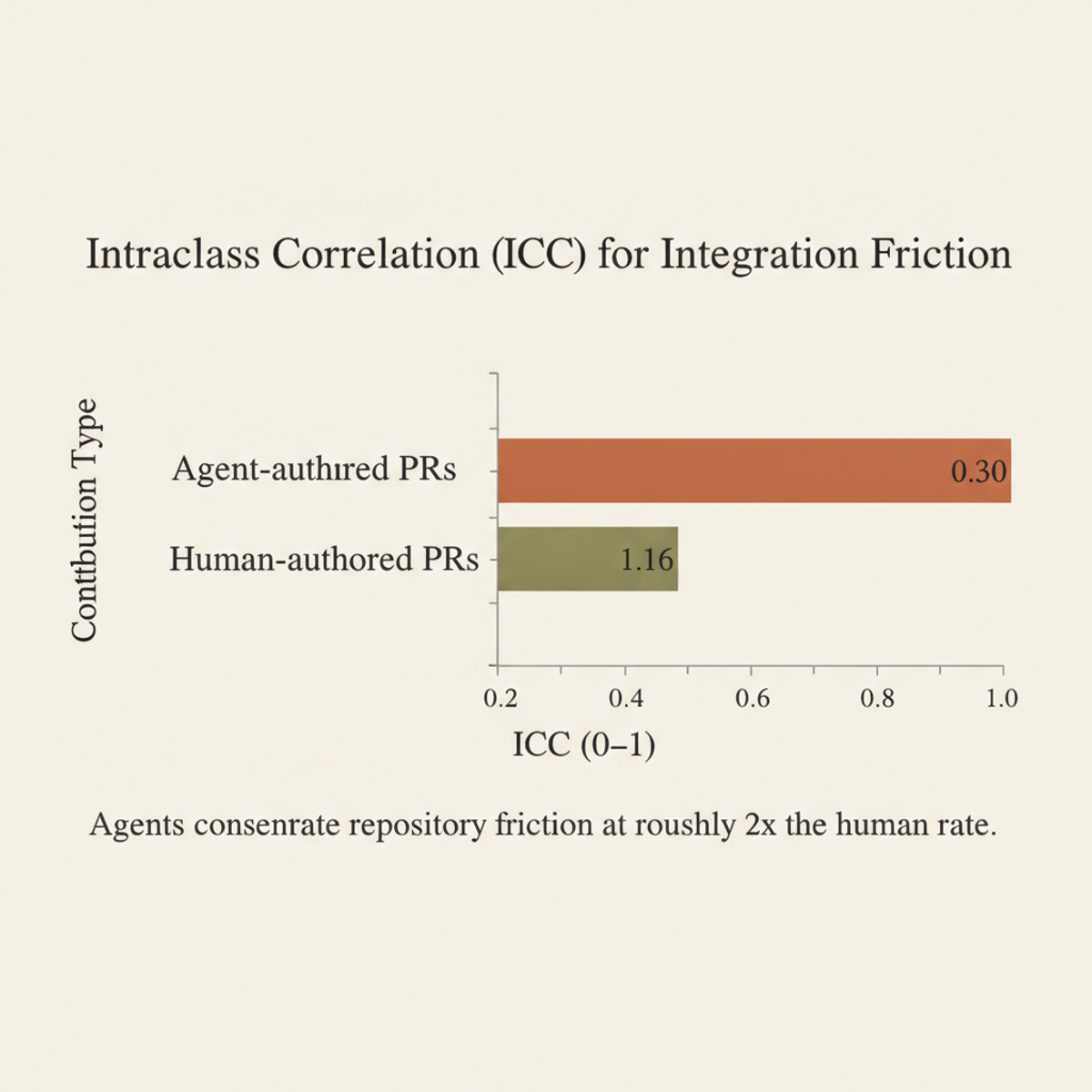 Intraclass correlation of integration friction: agent-authored contributions (0.30) concentrate repository-level risk nearly twice as much as human-authored PRs (0.16).