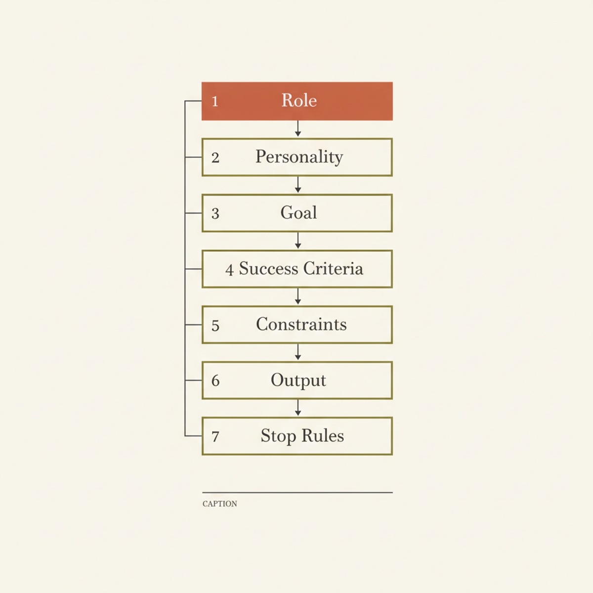 OpenAI's recommended seven-part prompt schema for GPT-5.5 — Role leads the structure, reversing earlier community consensus that it was unnecessary.