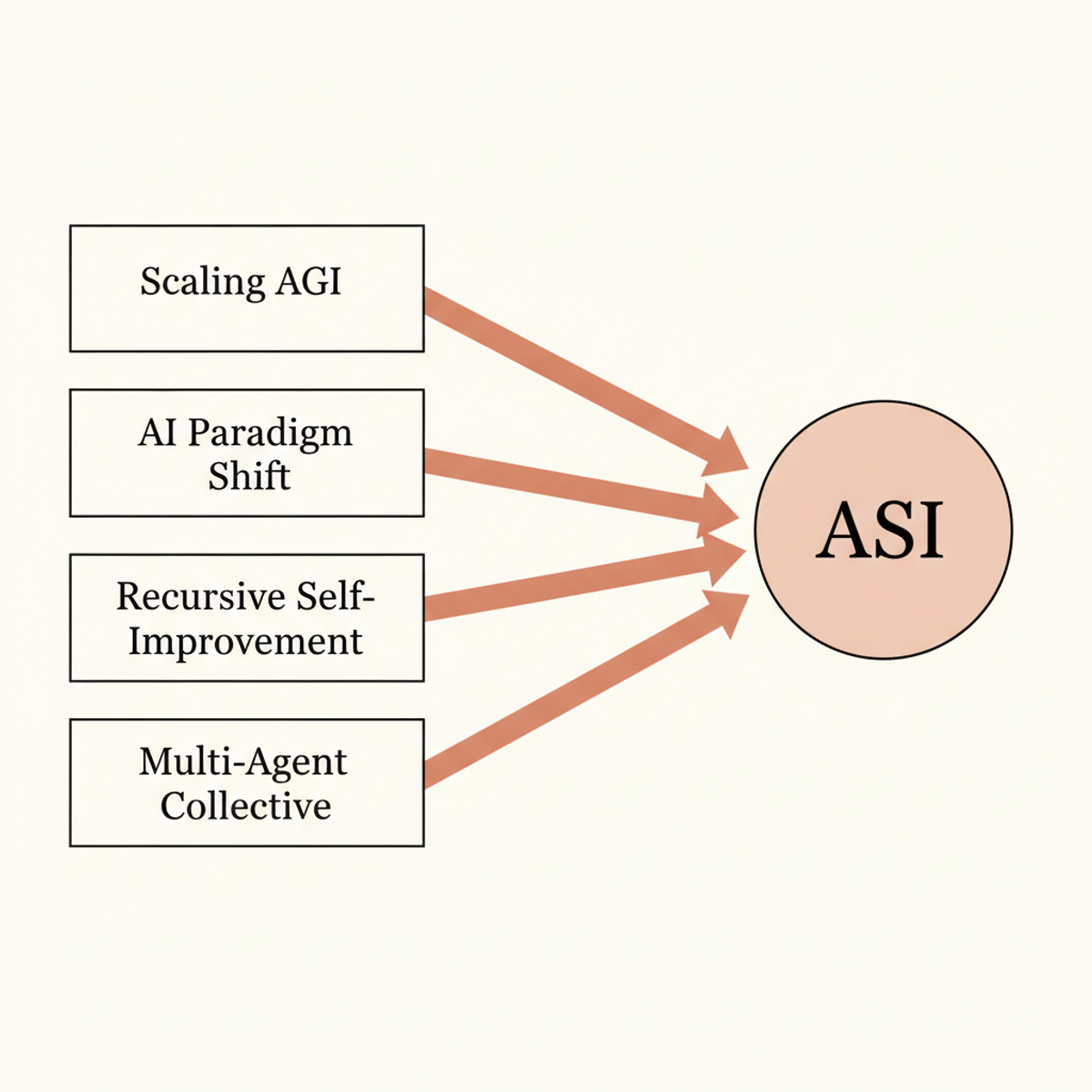 DeepMind's four non-exclusive pathways to artificial superintelligence (ASI). Each pathway represents a distinct mechanism by which AGI-level systems may reach superintelligence.