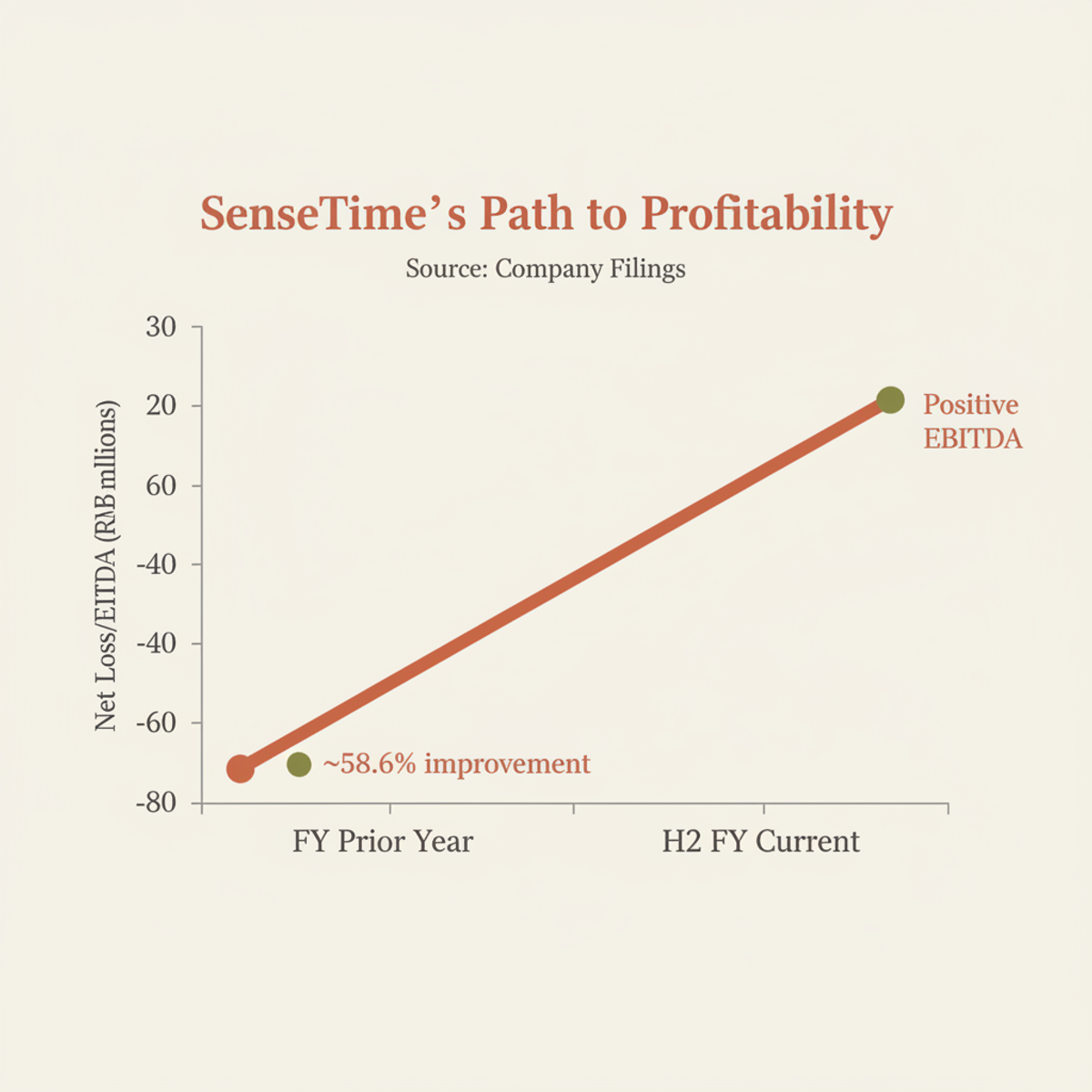 SenseTime narrowed net loss by 58.6% year-over-year and achieved positive EBITDA for the first time since 2021 listing.