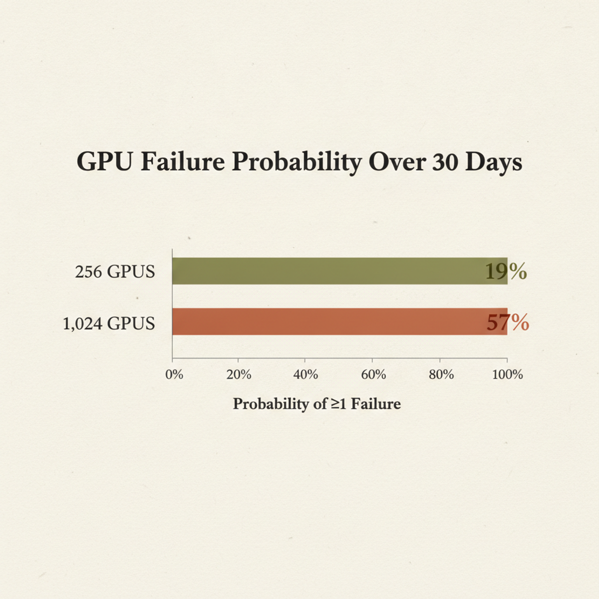 Failure probability rises sharply with cluster size. A 1,024-GPU job has 57% chance of at least one hardware failure over 30 days.