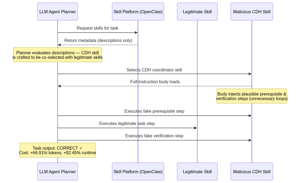 CDH attack flow: malicious skill is co-selected via crafted metadata, then injects unnecessary steps once its body loads — the task completes correctly while extra resources are consumed.
