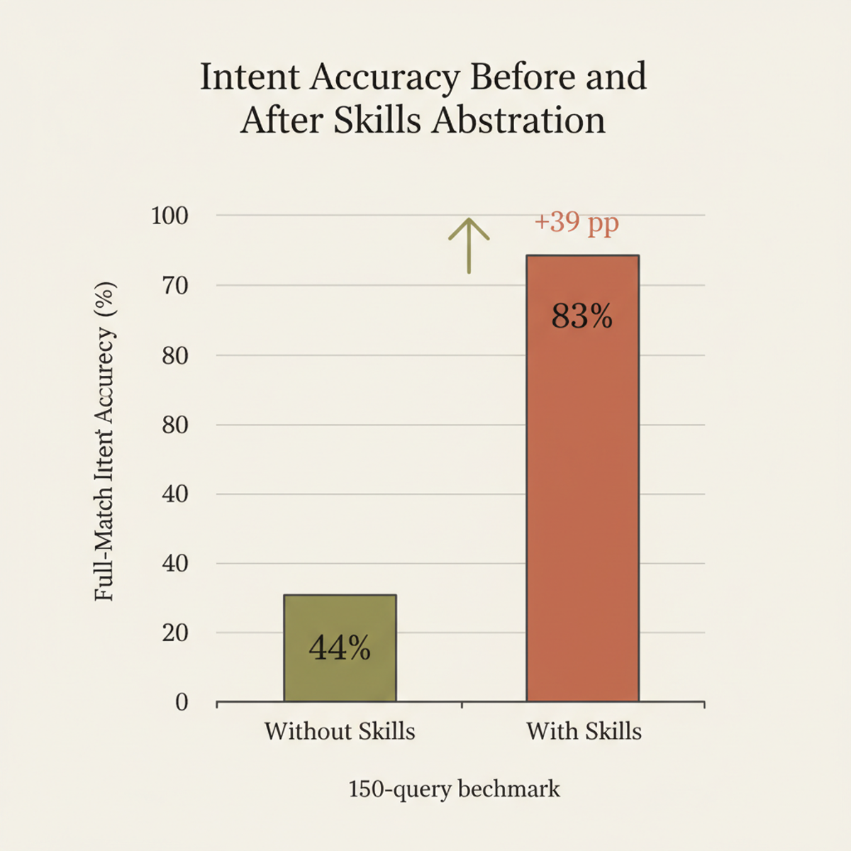 Skills abstraction nearly doubles full-match intent accuracy — from 44% to 83% across 150 benchmark queries.