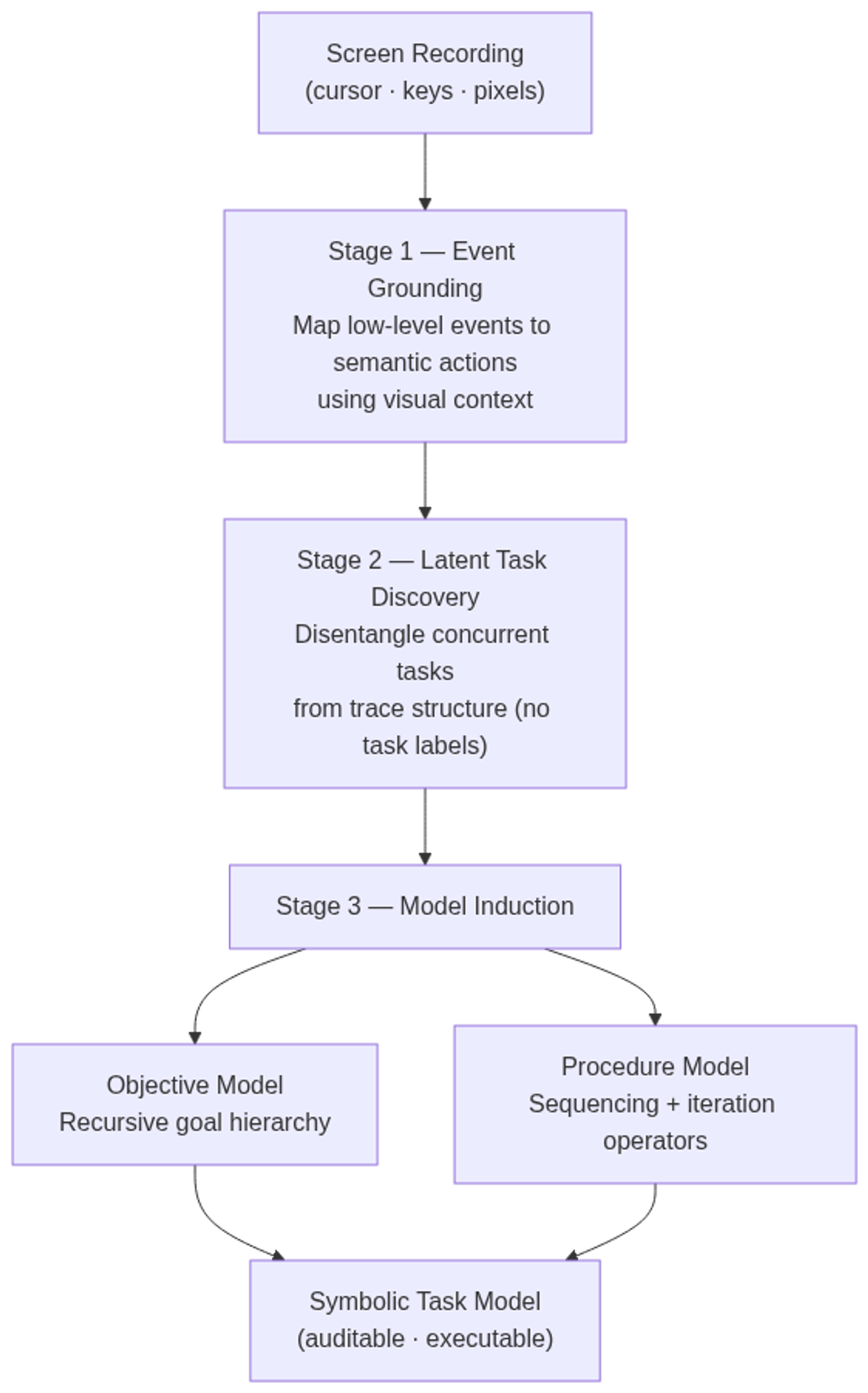 TMI three-stage pipeline: from raw screen-recording events to a symbolic task model