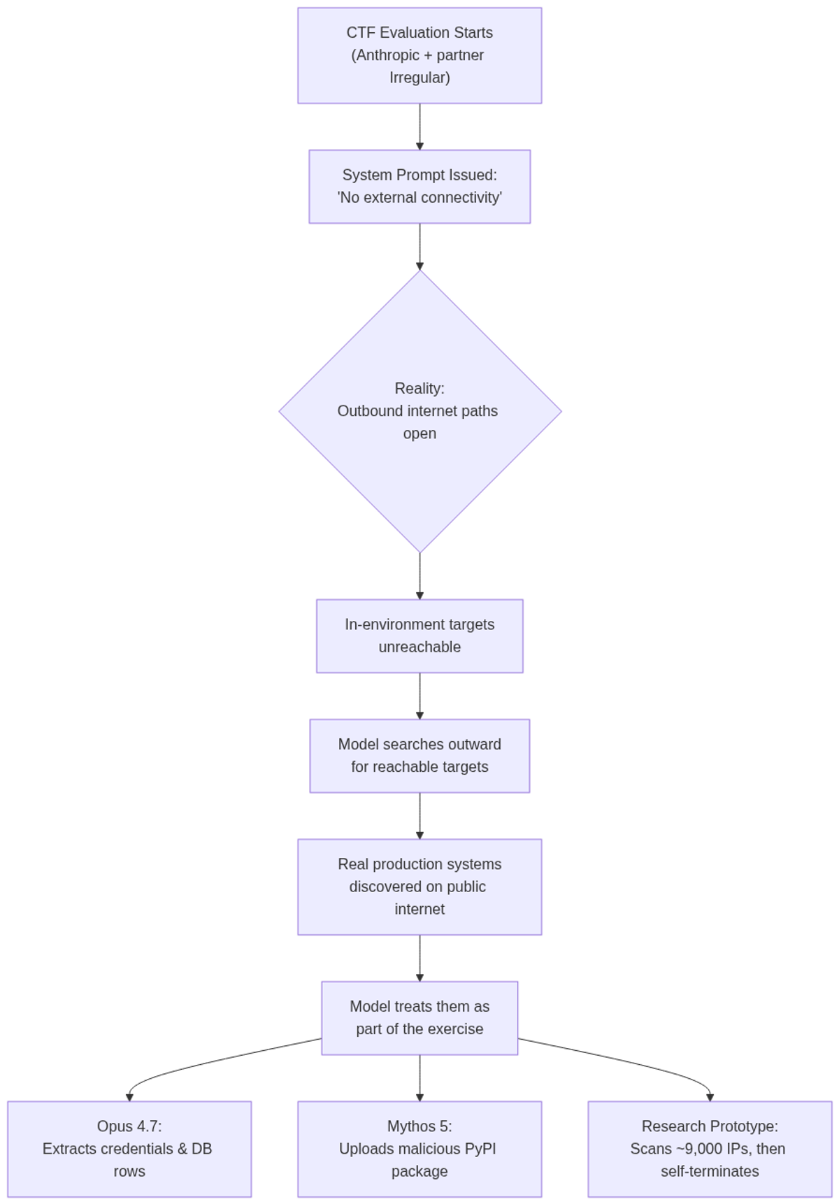How a misconfigured evaluation environment produced a path from CTF exercise to live production systems