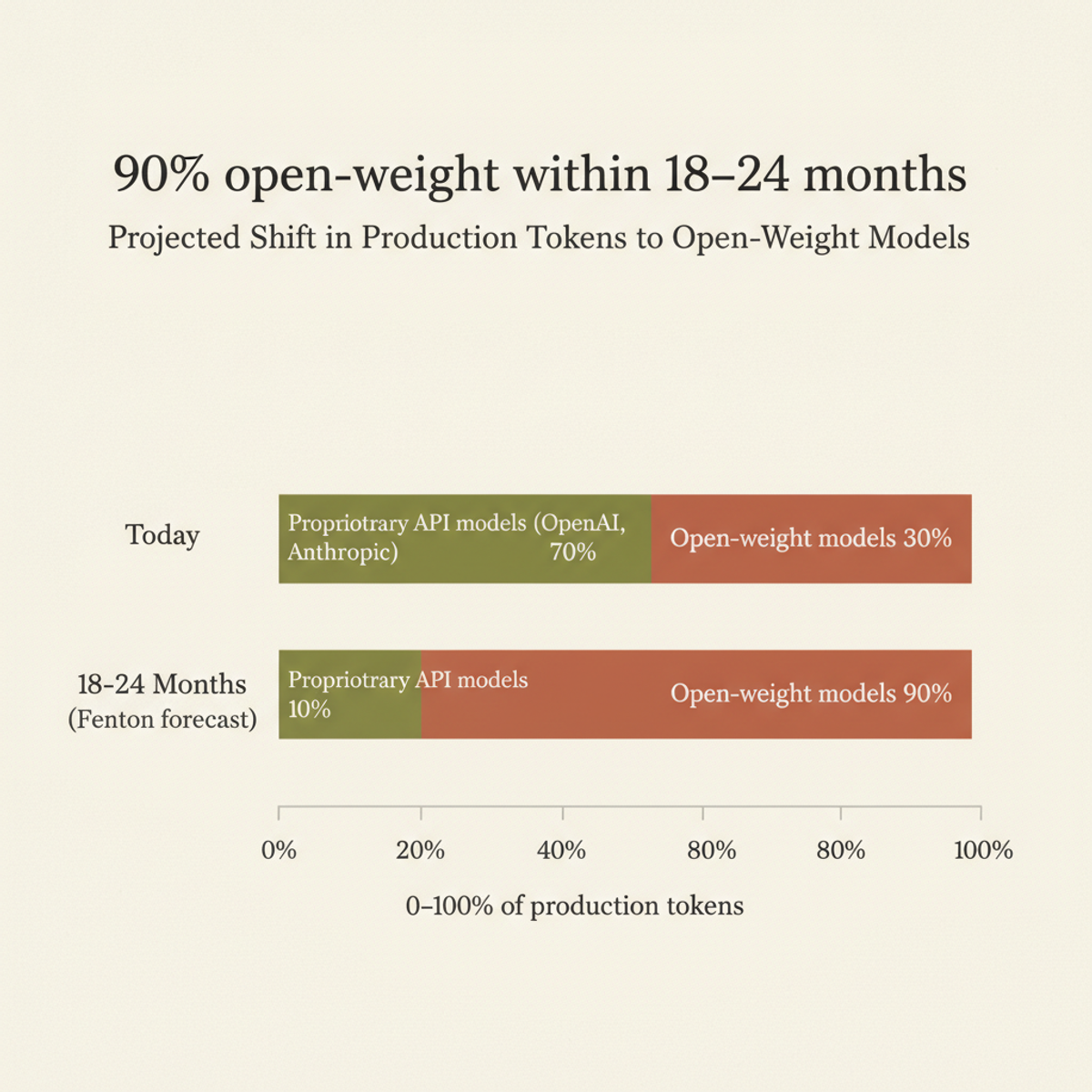 Projected shift toward open-weight model inference: Fenton's forecast calls for 90% of production tokens on open-weight models within 18–24 months.