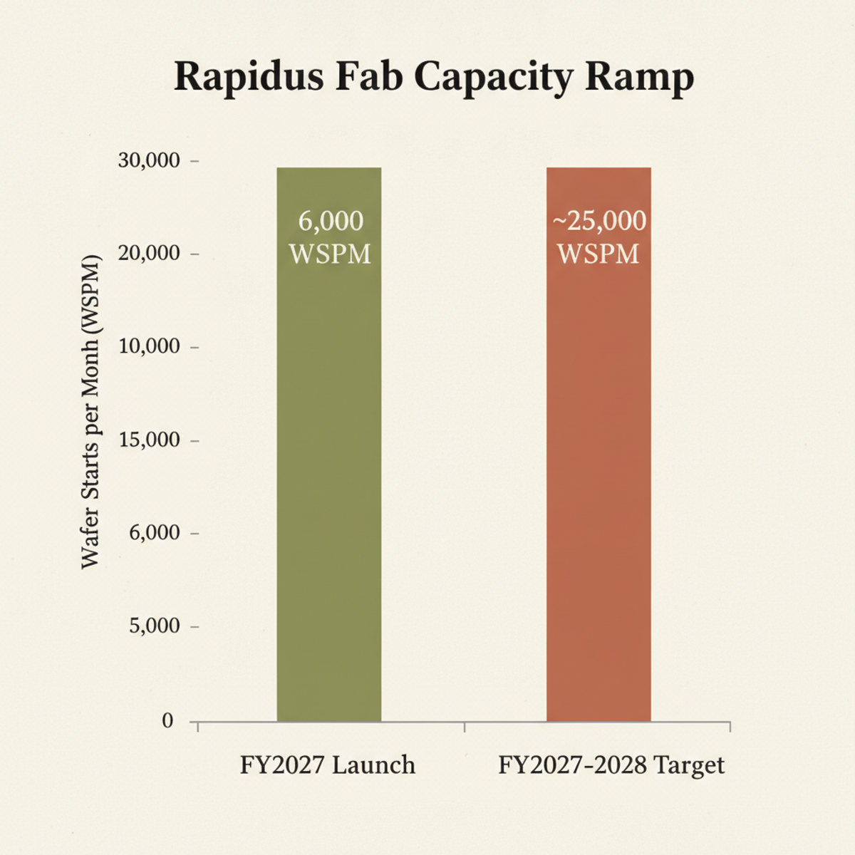 Rapidus IIM-1 capacity ramp target: 6,000 to ~25,000 WSPM within first year of 2nm production.