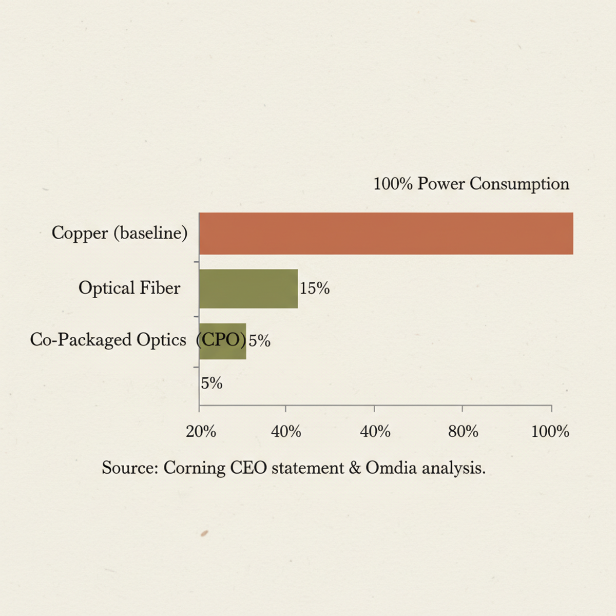 Optical interconnects cut rack power consumption 5–20× vs. traditional copper, with co-packaged optics achieving the greatest gains.