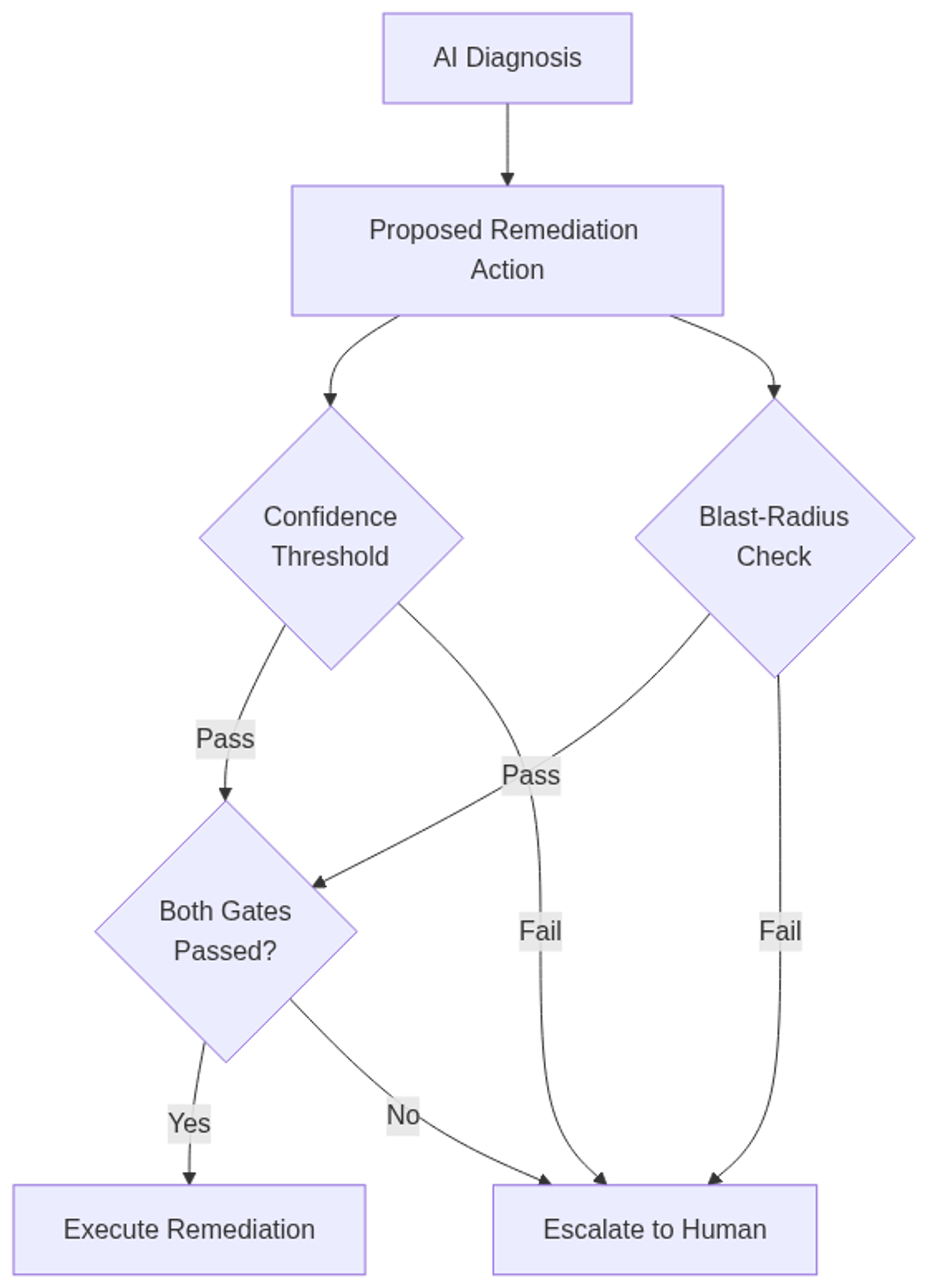 Two-gate safety design: confidence threshold and blast-radius check run in parallel before any remediation executes; either failure escalates to a human.
