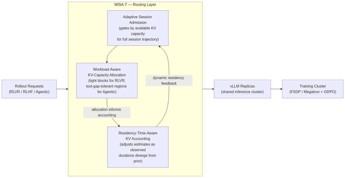 MISA-T routing-layer architecture: three coordinated mechanisms gate, allocate, and dynamically adjust KV capacity for mixed rollout workloads