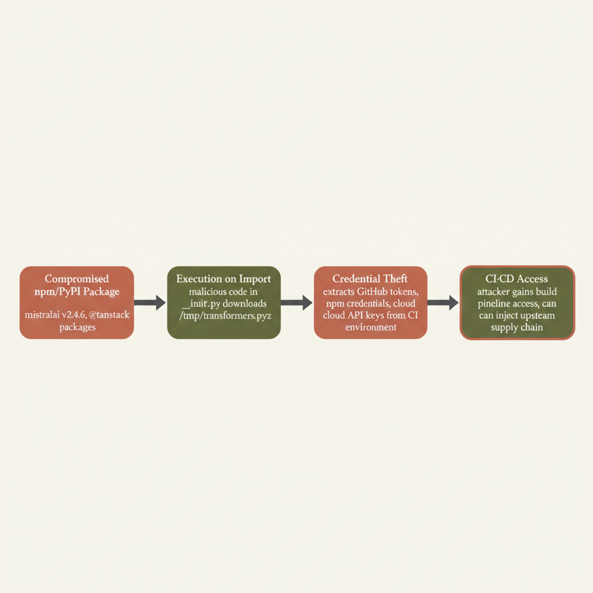 Mini Shai-Hulud attack chain: malicious package import → credential theft → CI/CD compromise.