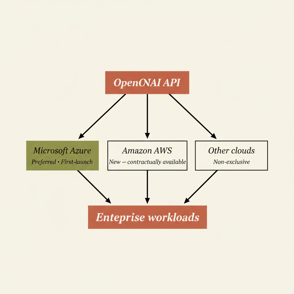 Multi-cloud topology post-deal: Azure keeps preferred and first-launch status while AWS and other providers are now contractually accessible.