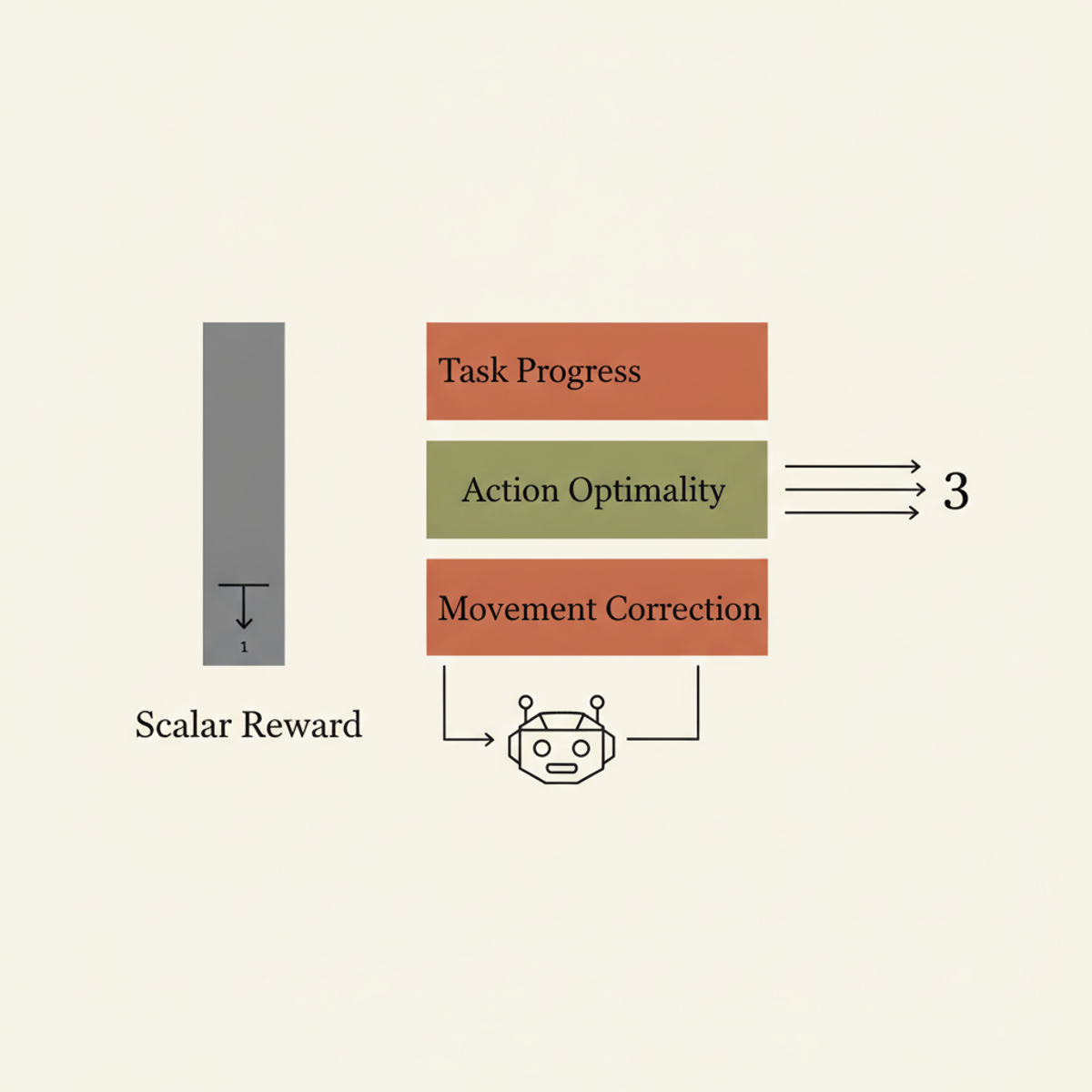 Language labels encode three dimensions of feedback versus a single scalar reward signal.