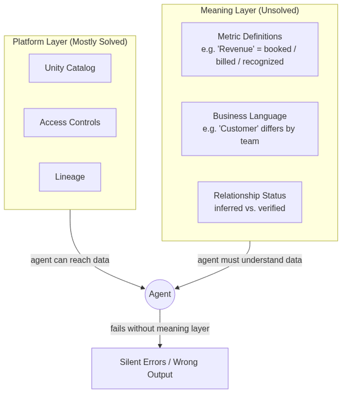 The two-layer model: platform access is largely solved; meaning — definitions, language, and relationship trust — remains the critical gap.