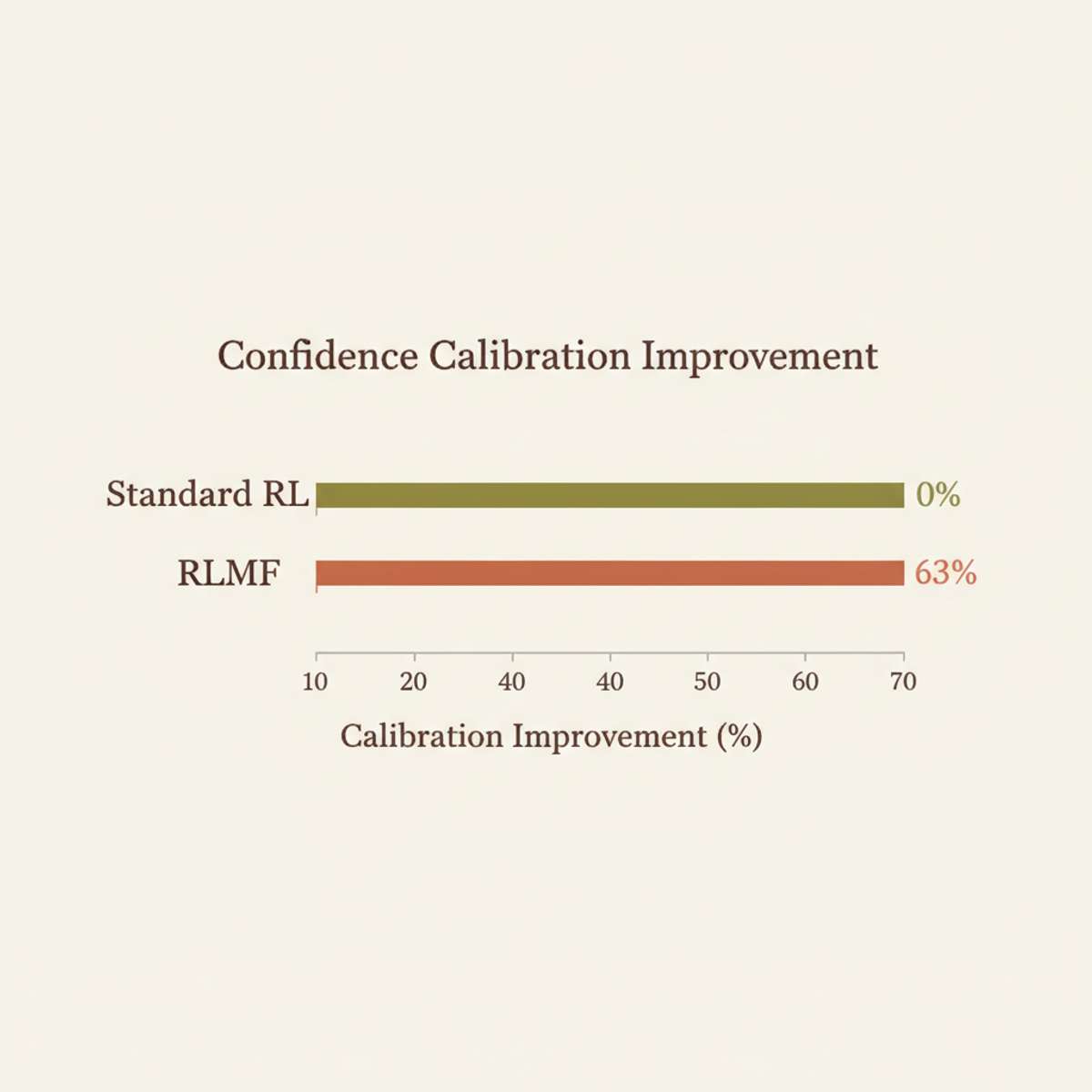 RLMF surpasses standard RL by 63% in faithful calibration across diverse tasks.