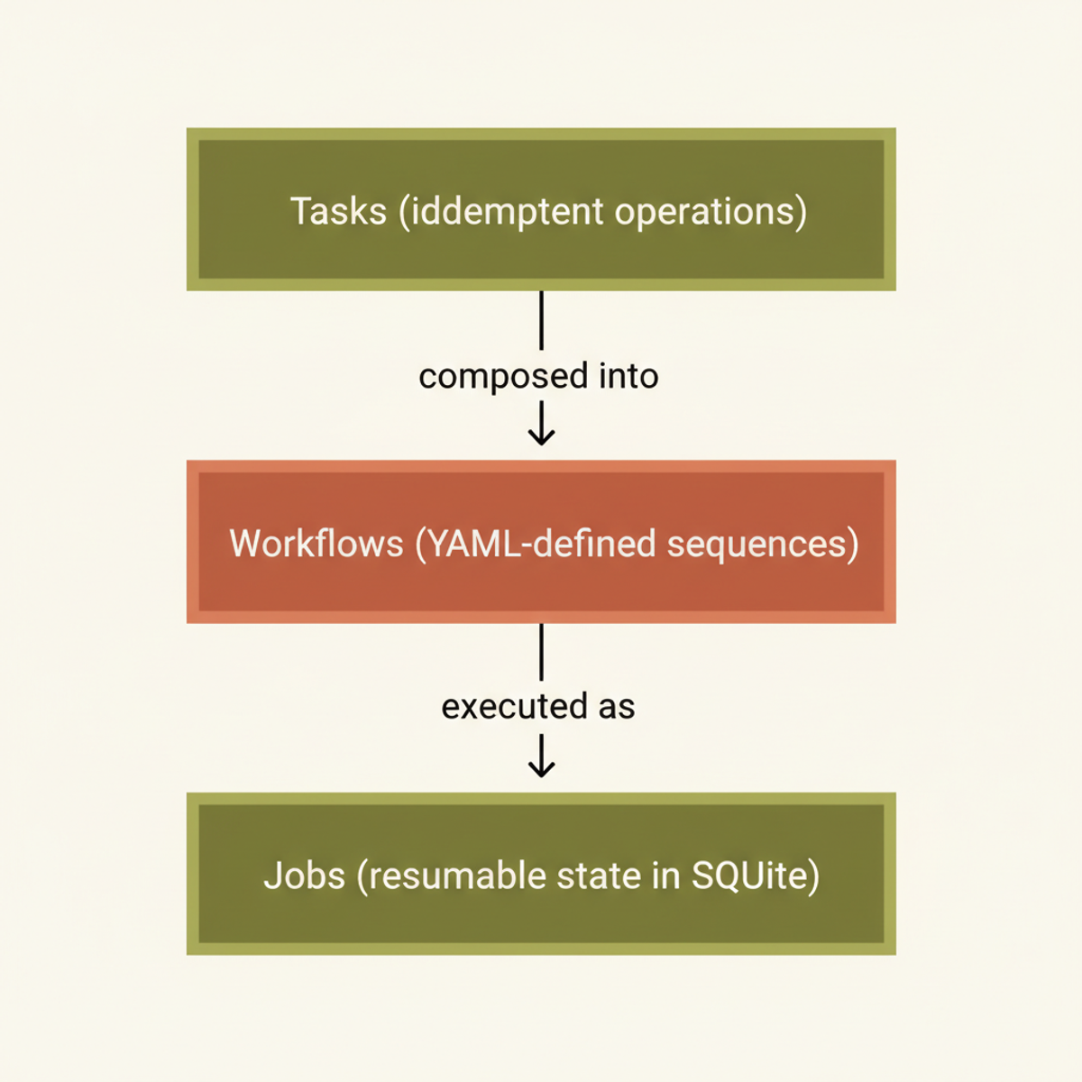 SCP architecture: three primitives that abstract operational complexity. Tasks are reusable atomic operations; workflows compose them declaratively in YAML; jobs persist state and support resumption.