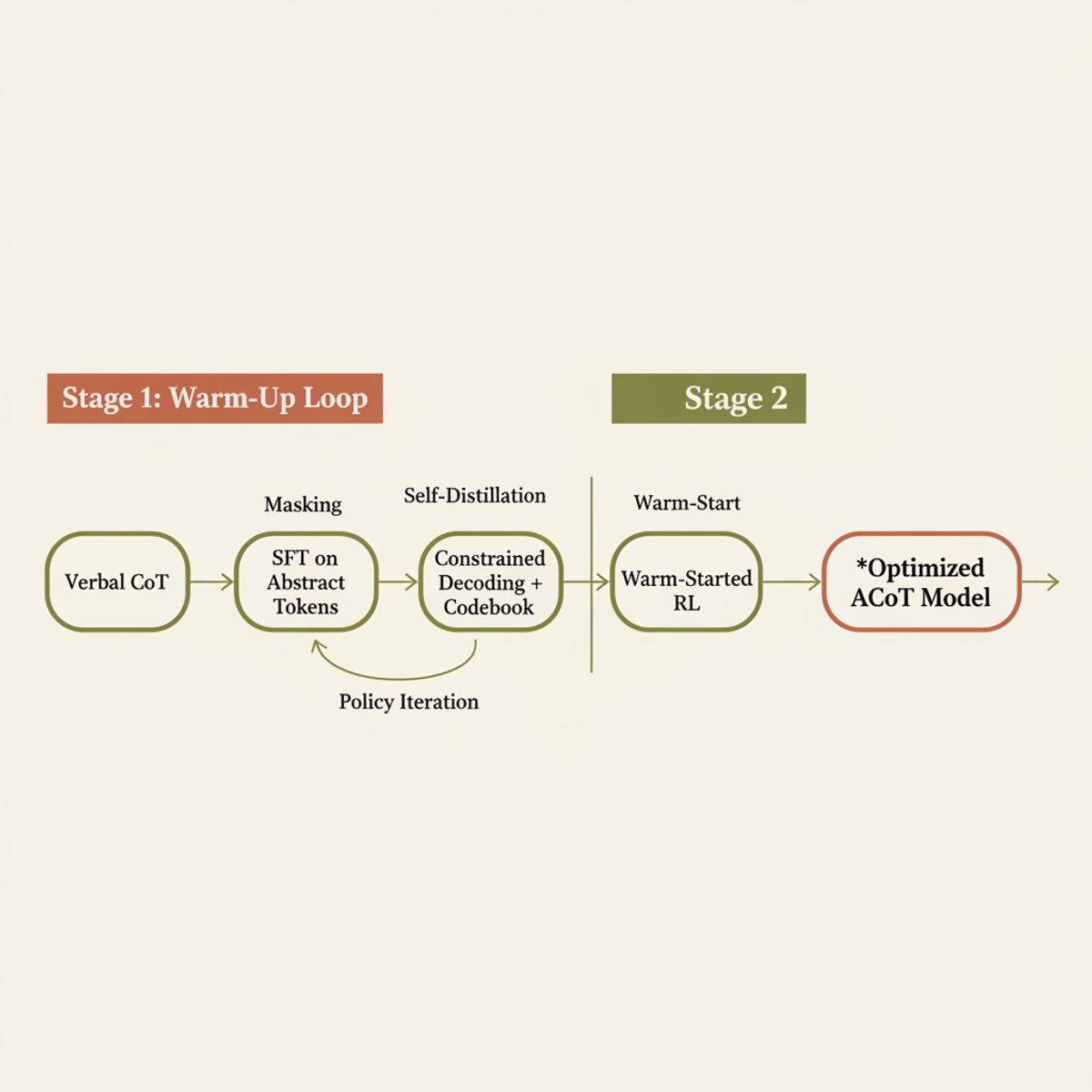 ACoT training: a policy-iteration warm-up (SFT + self-distillation) feeds a warm-started RL stage to produce the final abstract-token reasoning model.