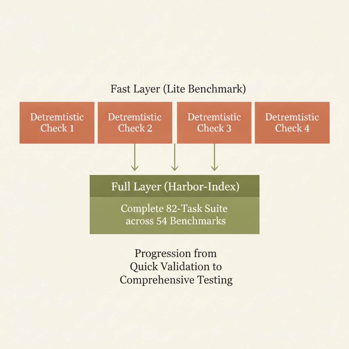 LangChain's two-layer evaluation strategy: a fast deterministic suite for rapid iteration, advancing to the full Harbor-Index for comprehensive testing.