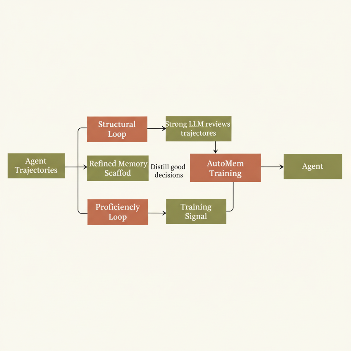 Two-loop optimization in AutoMem: structural refinement of memory scaffolding and proficiency distillation of successful decisions.