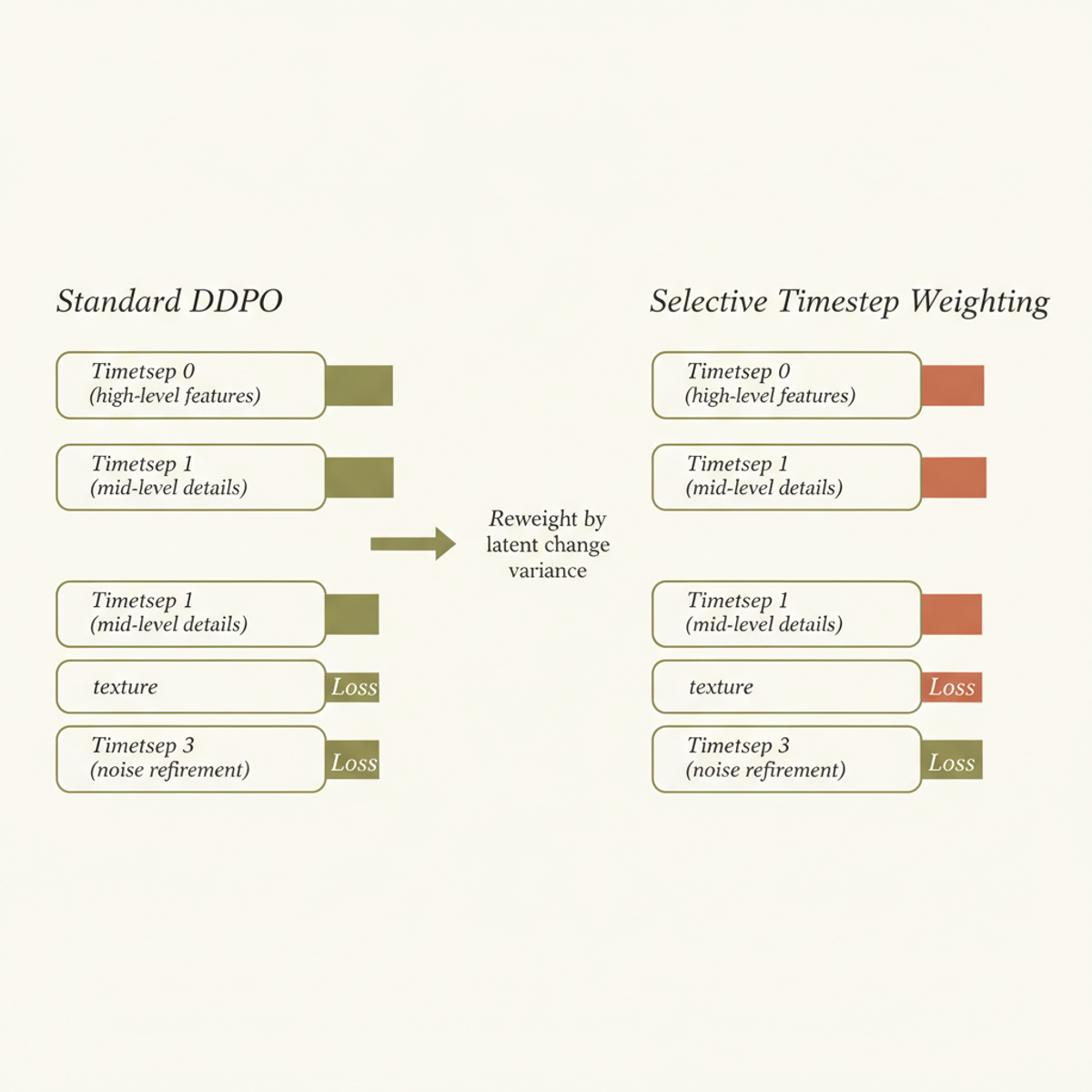 DDPO assigns equal loss to all timesteps; selective weighting credits timesteps by their per-step latent change magnitude, improving credit assignment.