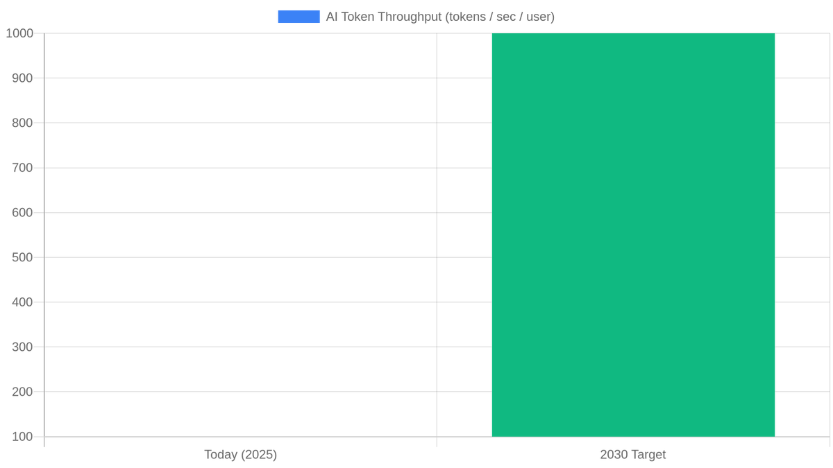 Samsung's AI memory roadmap is engineered to lift cluster token throughput 10× — from ~100 tok/s per user today to 1,000 tok/s by 2030.