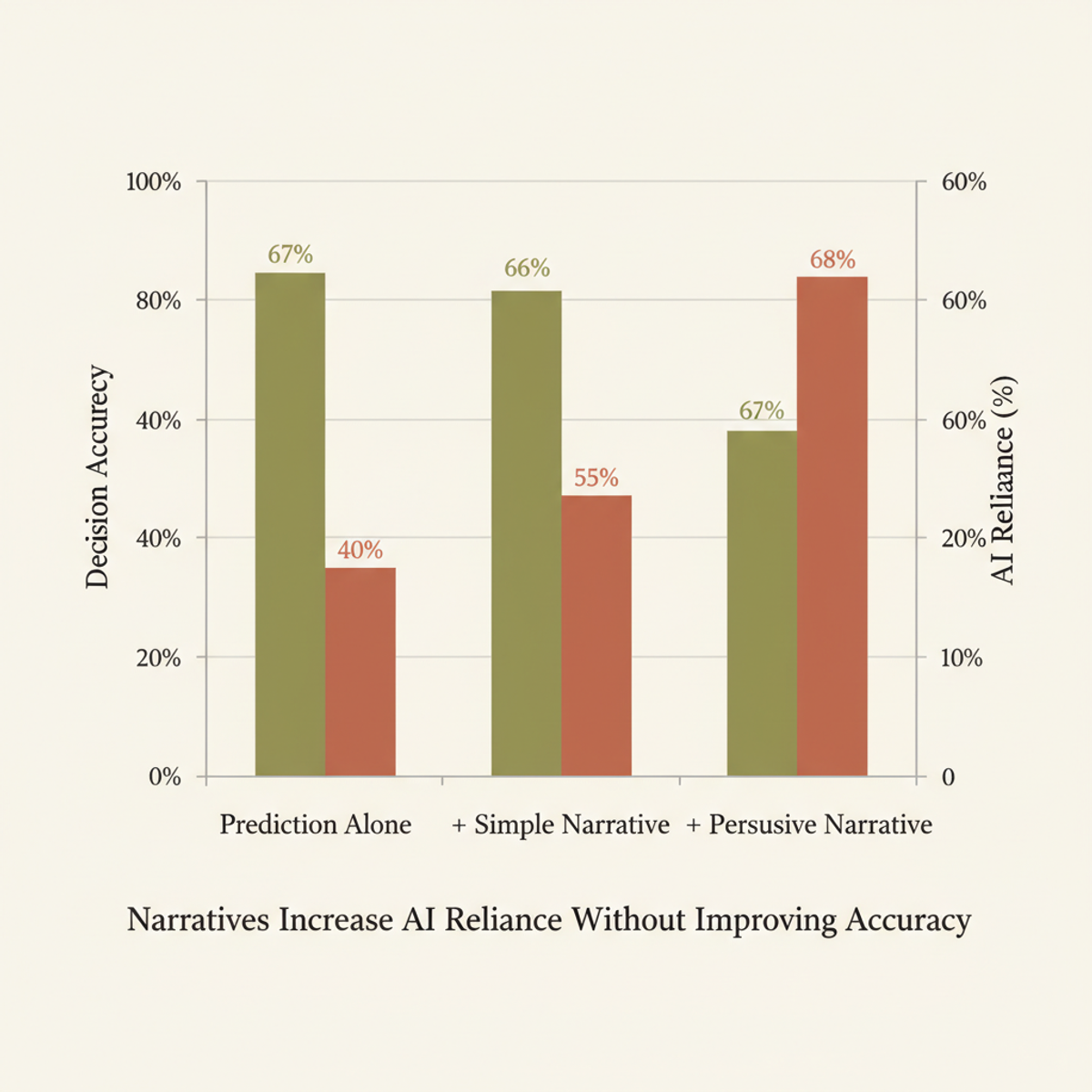 Narrative explanations increase human reliance on AI predictions without improving decision accuracy.