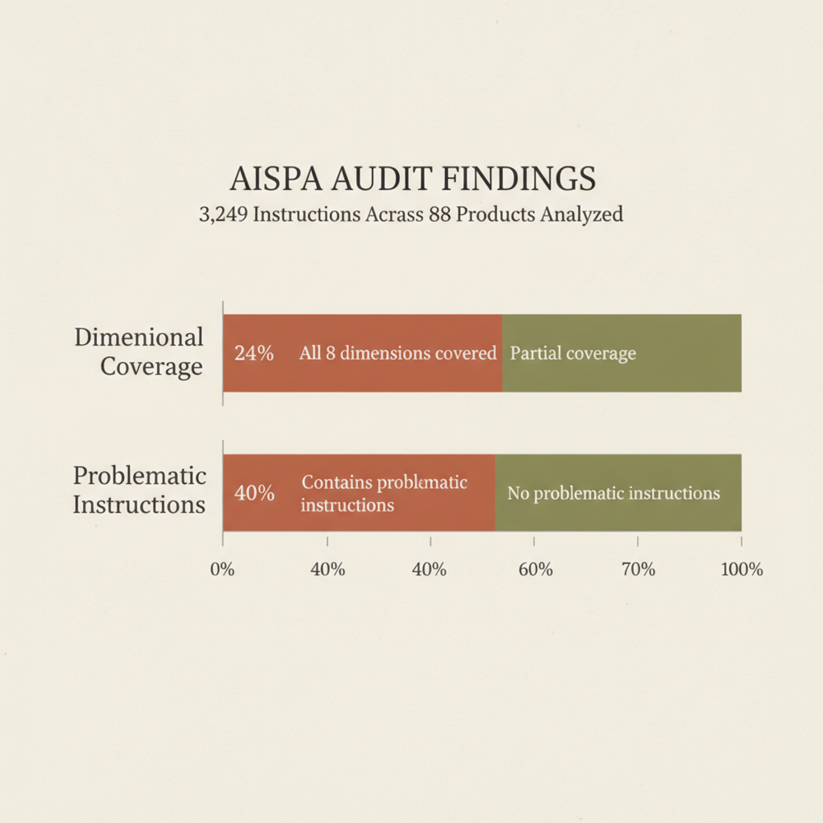 Only 24% of audited products fully cover all eight AISPA dimensions; nearly 40% contain instructions that work against user interests.