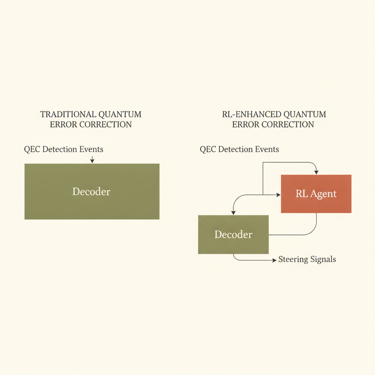 Traditional QEC (left) sends detection events only to the decoder. The RL-enhanced approach (right) routes signals to both the decoder and an agent that continuously optimizes control parameters.