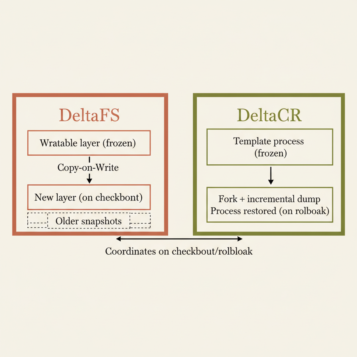 DeltaBox coordinates DeltaFS (layered filesystem snapshots) and DeltaCR (incremental process dumps) to enable fast checkpoint and rollback.