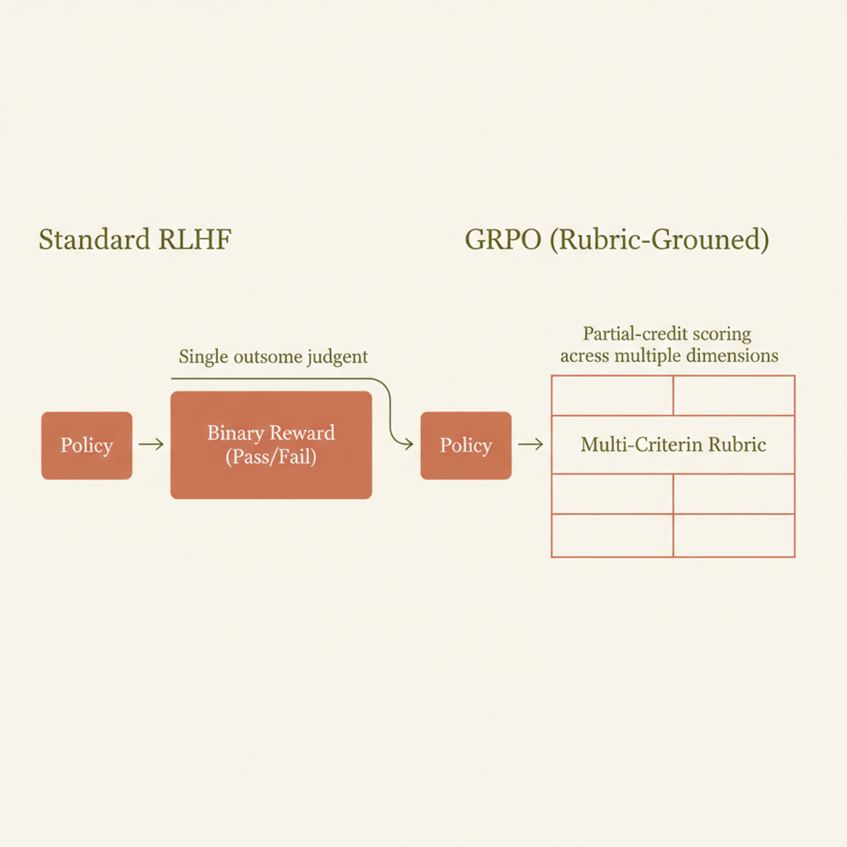Standard RLHF uses binary rewards; GRPO-tuned policy optimizes against structured, multi-criterion rubric scores from a frozen LLM judge.