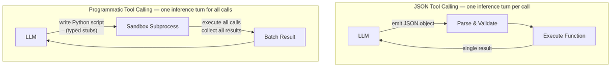 JSON tool calling requires one inference turn per function call; PTC batches all calls into a single sandbox execution and returns results in one turn.
