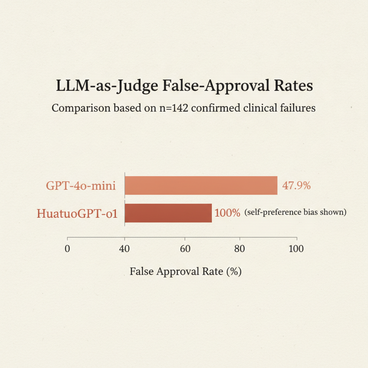 Models judging their own failures: GPT-4o-mini approved nearly half of confirmed clinical errors; HuatuoGPT-o1 approved all of them.